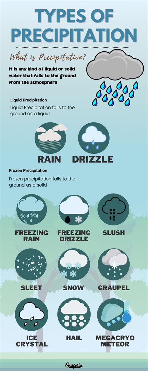 Types Of Precipitation Clipart