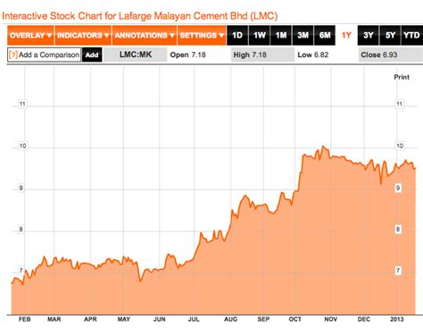 Add a stock to wl. Common Sense Investing: Revisiting YTL Cement privatisation