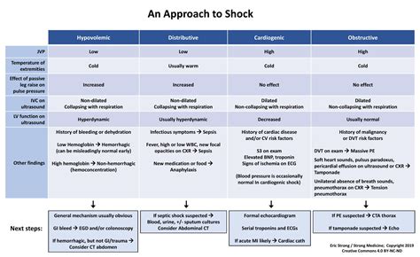 Shock Findings Signs And Symptoms By Classification Grepmed