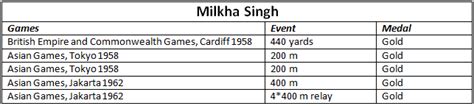 Jun 19, 2021 · five days ago, milkha's wife, nirmal kaur, a former india volleyball captain, had lost her battle with the virus at a mohali hospital. Is Anju Bobby George India's greatest athlete ever, ahead ...