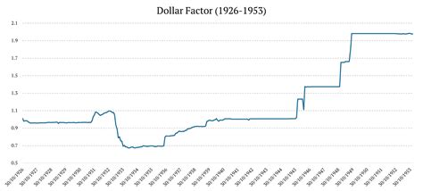 100-Years of the United States Dollar Factor - QuantPedia