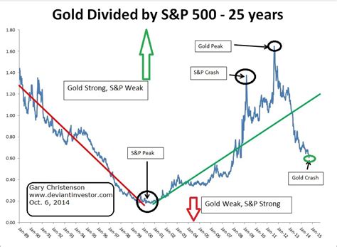 The s&p 500 index (spx) tracks the performance of 500 of the largest companies listed on us exchanges, such as the new york the s&p 500, also known as the us 500, can be used as a live indicator for the strength of us equities. Gold vs S&P500: Insights From The 25-Year Chart | Gold Eagle