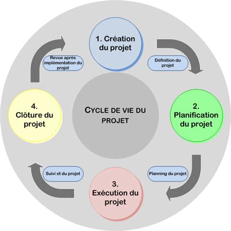 Gestion de projet  Méthode PERT