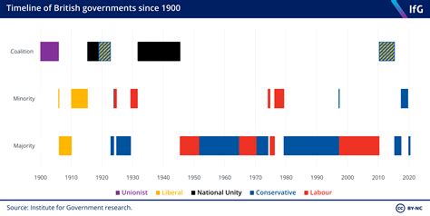 Timeline Of British Governments Since 1900 The Institute For Government