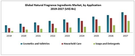 global natural fragrance ingredients market industry analysis