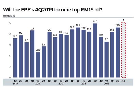 Suppose a company declares a dividend on october 10, 2018, for. EPF needs RM50 bil to pay 6% in 2019 | The Edge Markets