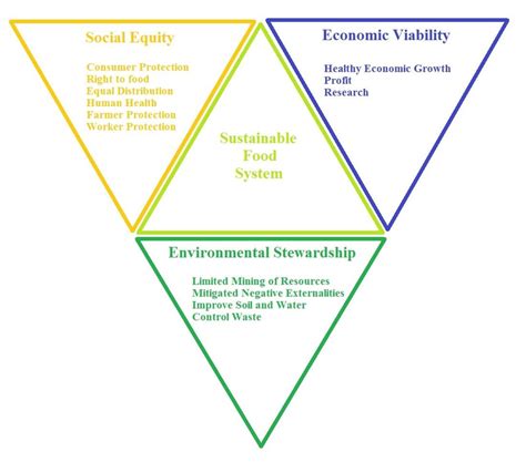 Sustainable Food System Pyramid. Diagram for a Sustainable ...