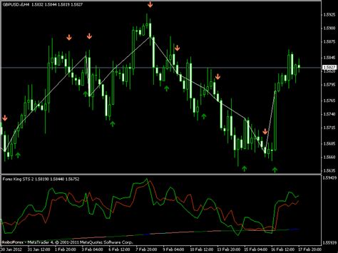 I Want Two Ind Mtf Indicators For Forex King Sts 2 Technical
