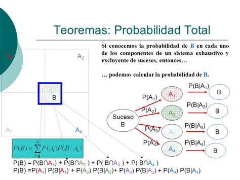 Probabilidad Condicional Total Y Teorema De Bayes