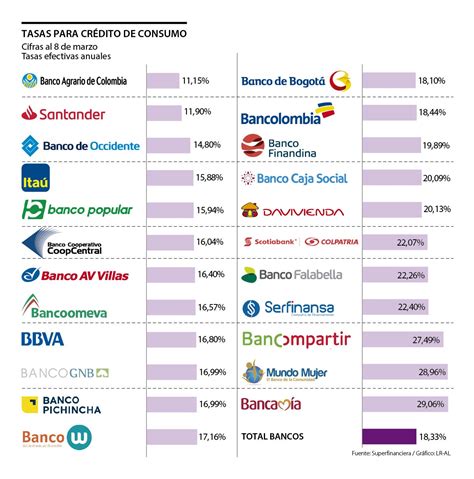 Banco Agrario Y Santander Ofrecen La Tasa Más Baja Para Crédito De Consumo