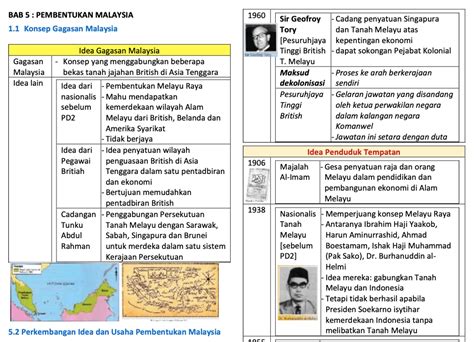 Sejarah Tingkatan 5 Bab 5 Pembentukan Malaysia  Sumber Pendidikan