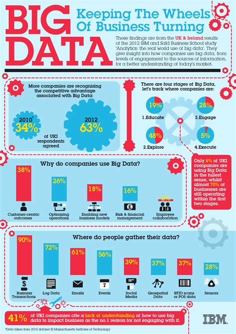 Big Data - Keeping The Wheels Of Business Turning | Only Infographic