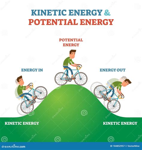 Diagrama De Energia Cinetica Y Potencial Ilustracion Del Vector Images
