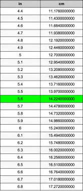 Inches to centimeters (in to cm) converter, formula and conversion table to find out how many cm in inches. 5.6 Inches naar Centimeters eenhedenconverter | 5.6 in ...