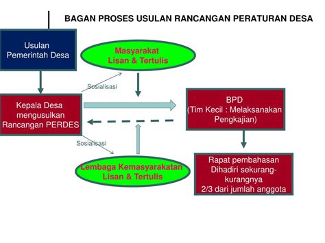 Bagan Proses Pembentukan Peraturan Perundang Undangan Nasional Ini