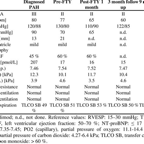 Right And Left Ventricular Parameter Before And After Fingolimod