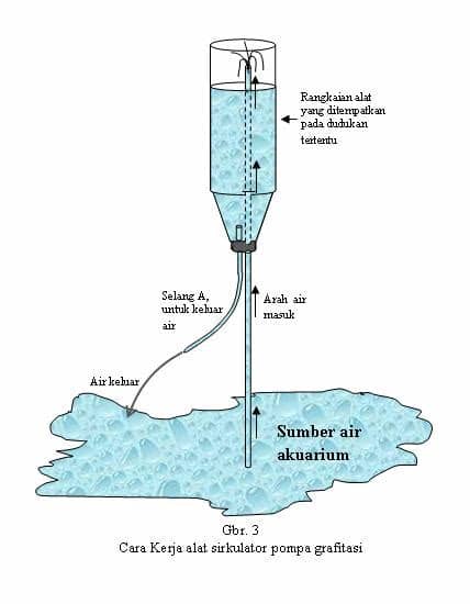Pompa air dengan menggunakan tenaga. POMPA AIR TENAGA GRAVITASI (3) | PAIJO