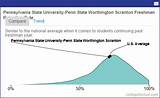 Penn State Graduation Rate Photos