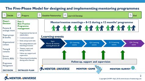 The Five Phase Model 2 Kmp House Of Mentoring