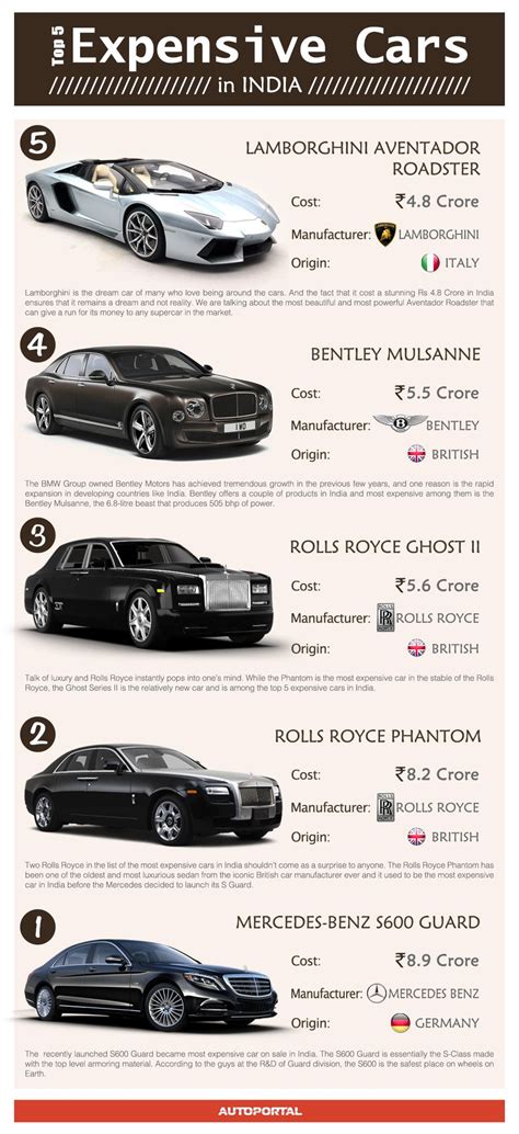 Infographic Top 5 Most Expensive Cars In India Artofit