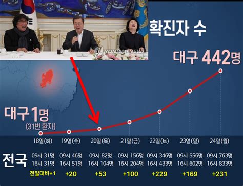 자매와 새아버지 드라마 성인 오늘. 코로나 확진자수 엑셀파일 (4월8일) : 네이버 블로그