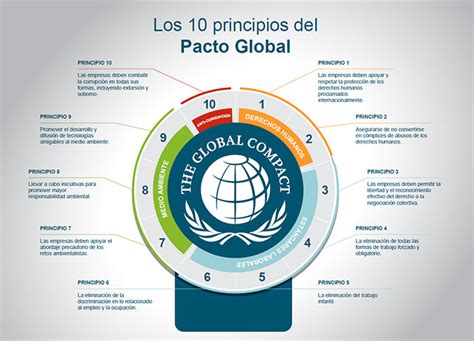 Tgs Global Se Une Al Pacto Global Global Compact De Naciones Unidas