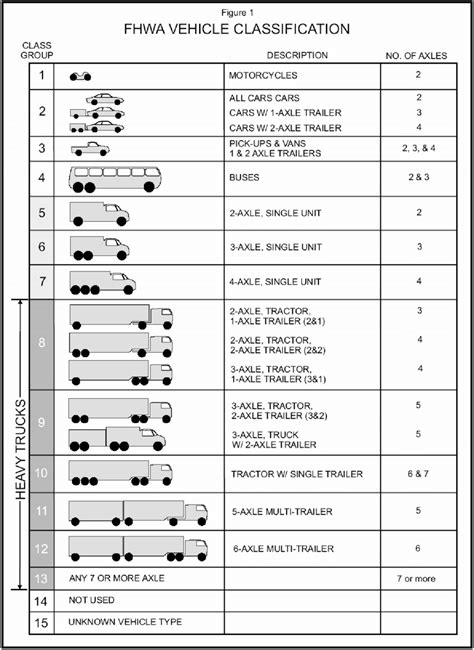 1 Fhwa Vehicle Classification Download Scientific Diagram