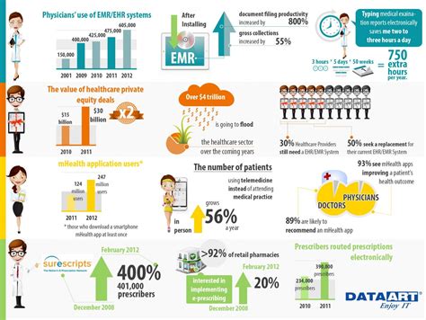 Latest Trends In Healthcare It Solutions Infographic Healthcare