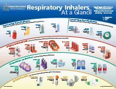Respiratory inhalers at a glance: Respiratory Posters | RSV | Pinterest | Asthma and Nursing ...