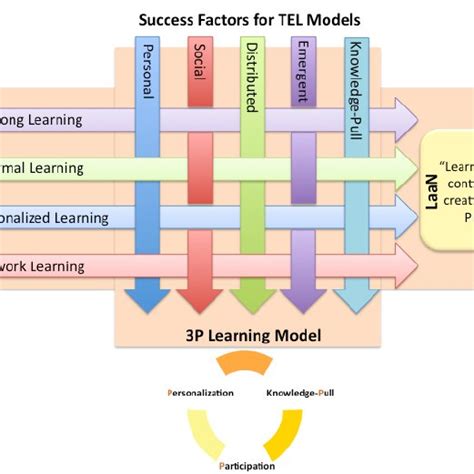 Pdf The 3p Learning Model