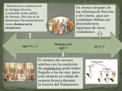 Linea Del Tiempo Evolucion Historica De La Ciudadania By Paola Villalba