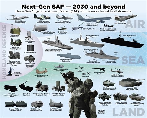 Next Generation Saf To See Land Air Sea Tech Upgrades