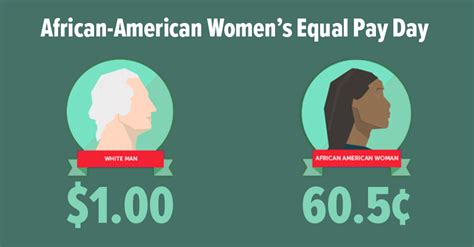 African American Womens Equal Pay Day Is August 23 American