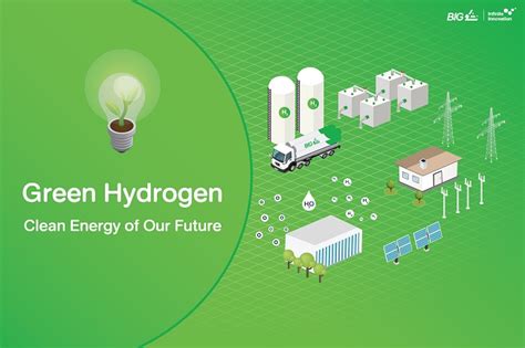 Green Hydrogen Clean Energy Of Our Future