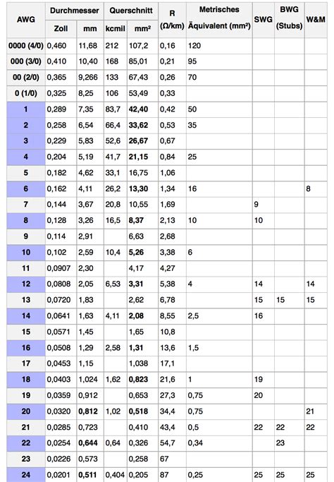 American Wire Gauge Table Ws How To Pinterest American Wire Gauge