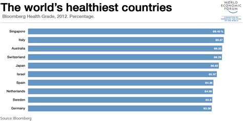 Which Are The Worlds Healthiest Countries World Economic Forum
