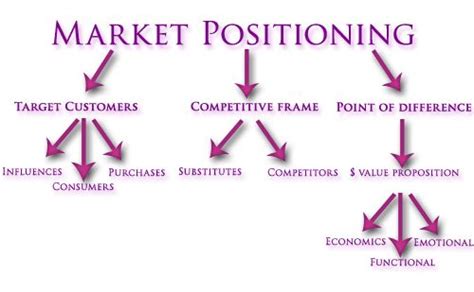 What Is Market Positioning