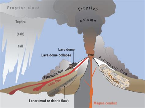 Three Types Of Volcanoes And Examples What Are The Different Types Of