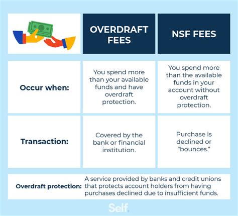 Non Sufficient Funds NSF Fees What They Are And How To Avoid Them Self