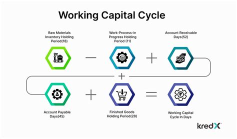 Working Capital Cycle What Is It How It Works Formula And Example