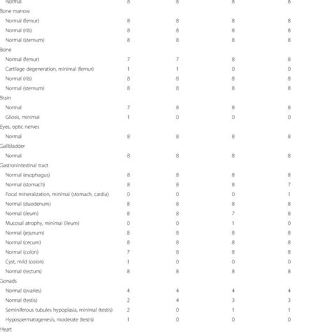 Robert coallier as its chairman. Summary of hematology data; mean (SD), N = 8 | Download Table