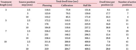 Dwell Time And The Number Of Active Positions For Various Treatment