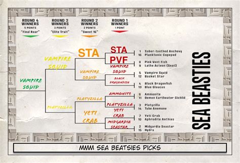 March Mammal Madness Picks For Sea Beasties Bracket Beyond Tannhauser