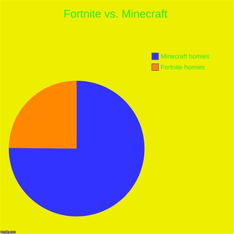 Fortnite Vs Minecraft Pie Chart
