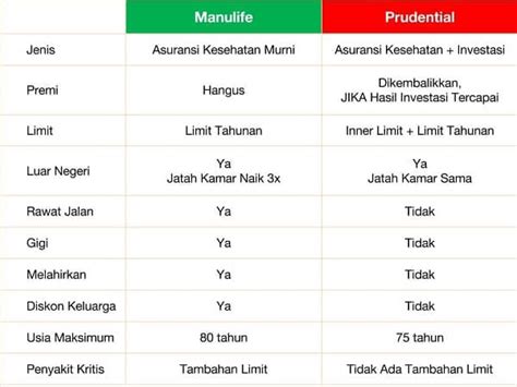 Asuransi kesehatan terbaik 2021 ️ premi termurah proses cepat klaim mudah diskon premi hingga 20% + cicilan 0%. Asuransi Prudential vs Manulife, Siapa Asuransi Kesehatan ...