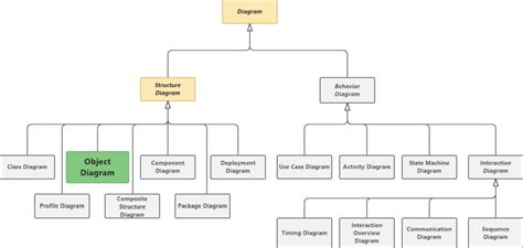 Uml Object Diagram Tutorial Software Ideas Modeler