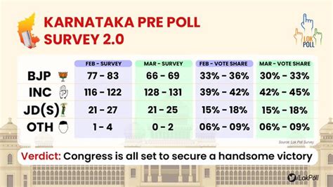 Cong To Secure Sound Win In Karnataka Polls Predicts Pre Poll Survey Oneindia News
