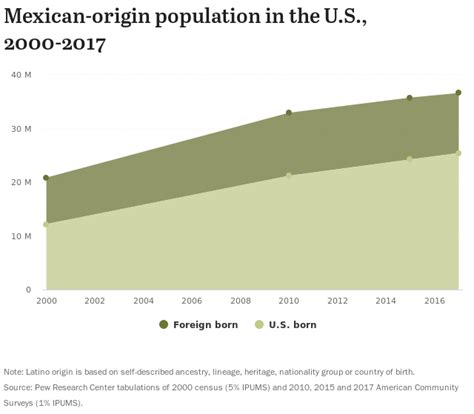 Mexican Origin Population In The Us 2000 2017 Pew Research Center