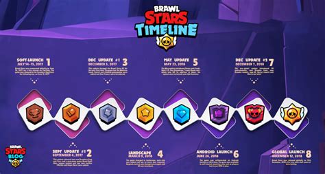 To install brawl stars animated emojis on your smartphone, you will need to download this android apk for free from this post. Brawl Stars Timeline - Brawl Stars Blog in 2019 | Star ...