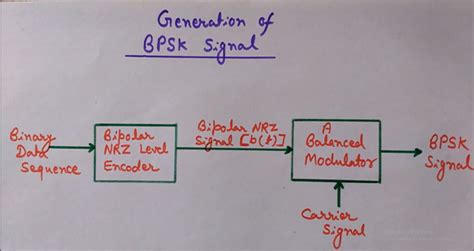 Engineering Made Easy Generation Of Binary Phase Shift Keying Bpsk